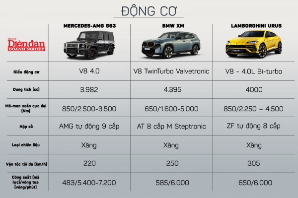 "Cuộc chiến" siêu xe BMW XM, Mercedes G63, Lamborghini Urus, "kẻ tám lạng người nửa cân"