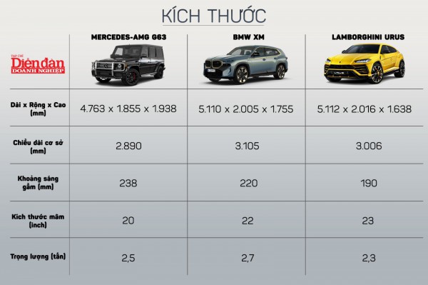 "Cuộc chiến" siêu xe BMW XM, Mercedes G63, Lamborghini Urus, "kẻ tám lạng người nửa cân"