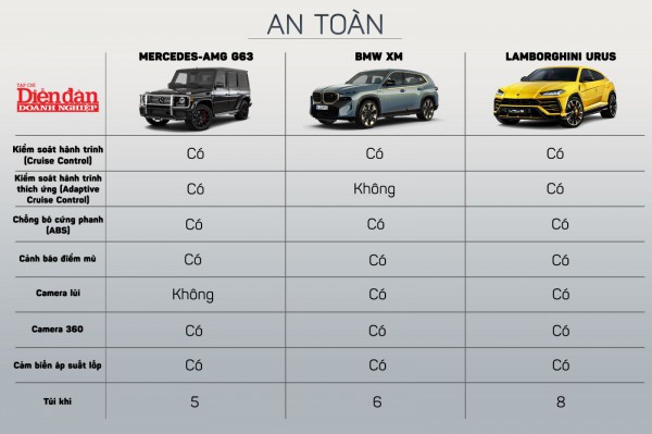 "Cuộc chiến" siêu xe BMW XM, Mercedes G63, Lamborghini Urus, "kẻ tám lạng người nửa cân"