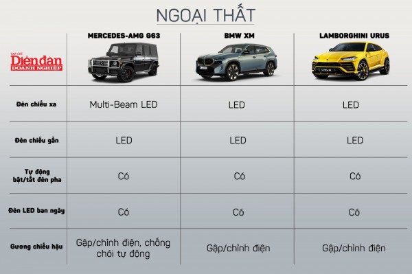 "Cuộc chiến" siêu xe BMW XM, Mercedes G63, Lamborghini Urus, "kẻ tám lạng người nửa cân"