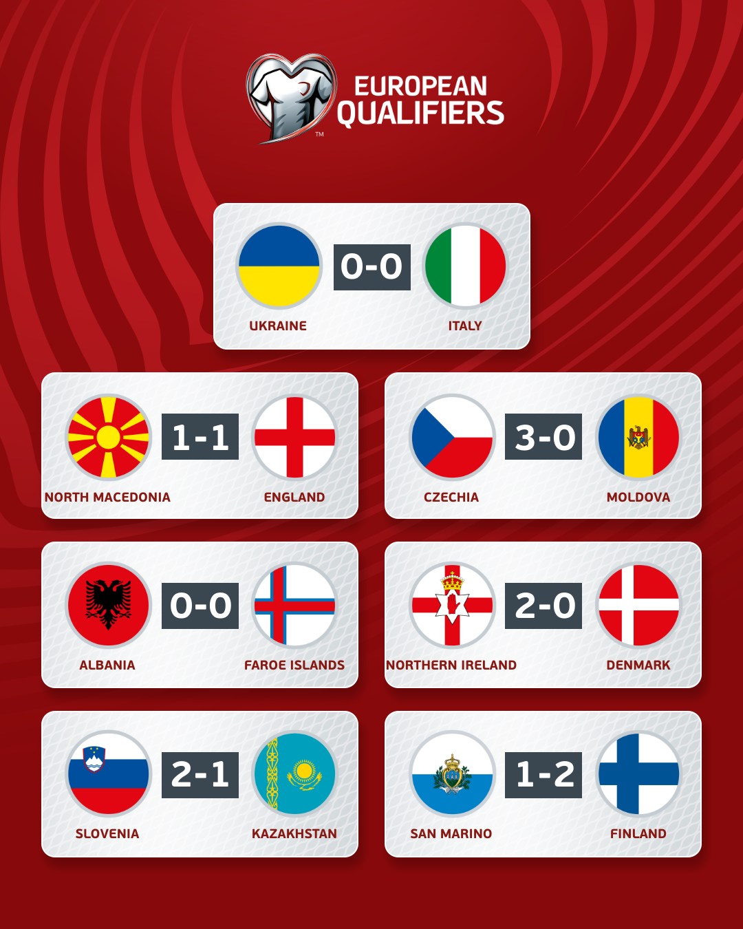 Kết quả vòng loại EURO 2024: Italia giành vé đi tiếp, ĐT Anh bị cầm hòa