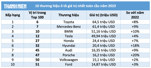 Vượt Mercedes, Toyota trở thành thương hiệu ô tô giá trị nhất toàn cầu năm 2023