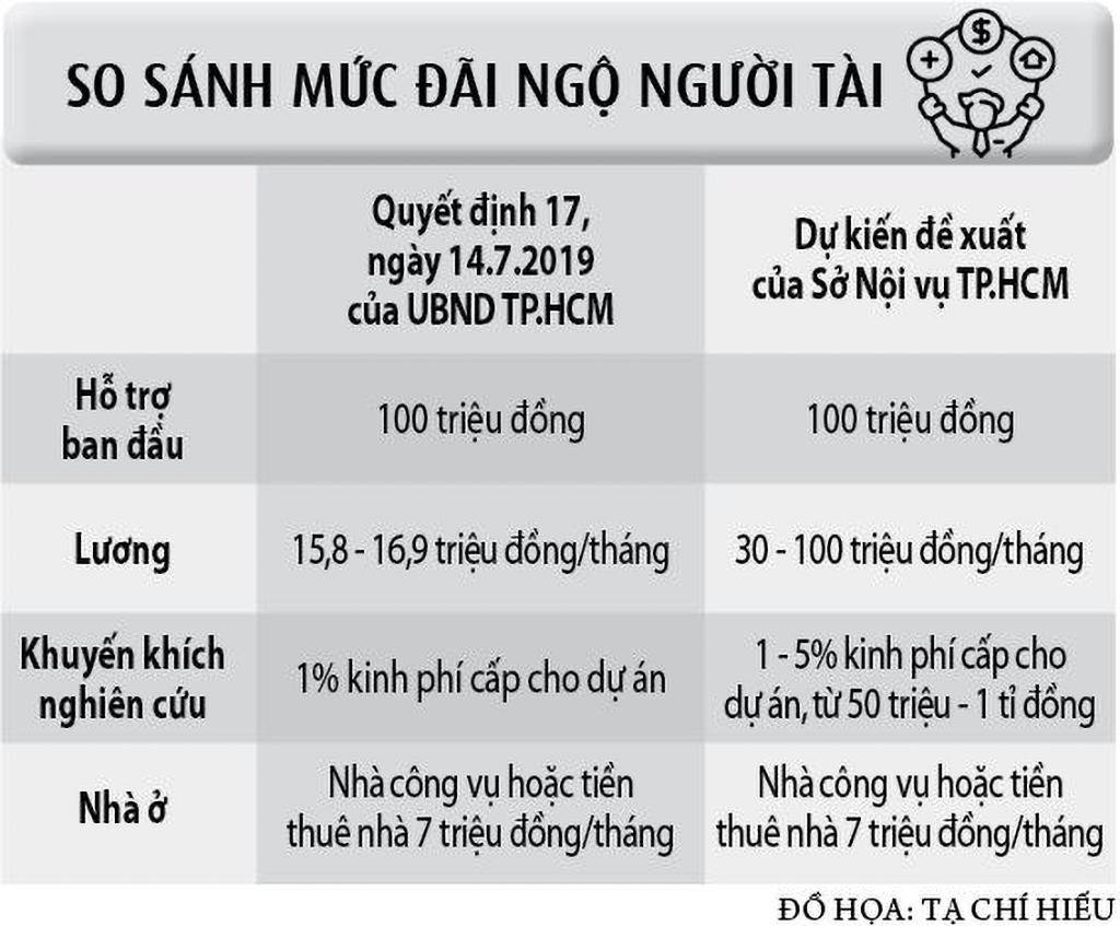 TP.HCM rộng cửa đón người tài giỏi - Ảnh 4. TP.HCM rộng cửa đón người tài giỏi - Ảnh 4.