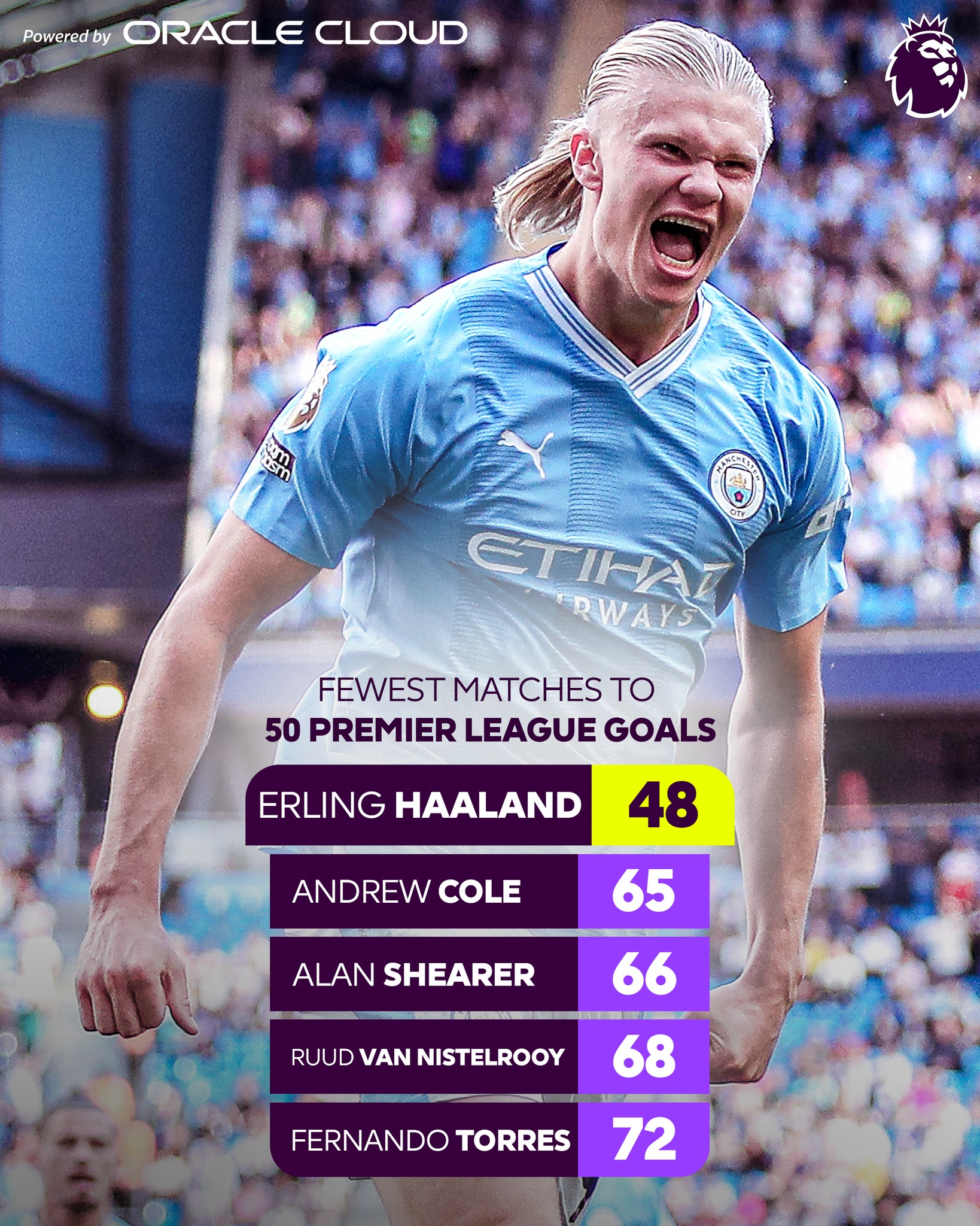 Erling Haaland xô đổ kỷ lục "vô tiền khoáng hậu" tại Premier League Erling Haaland xô đổ kỷ lục "vô tiền khoáng hậu" tại Premier League