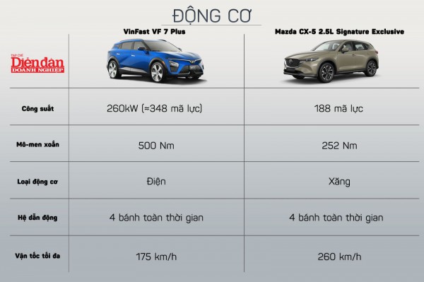 VinFast VF 7  và Mazda CX-5, giá tương đương, xe nào hơn?