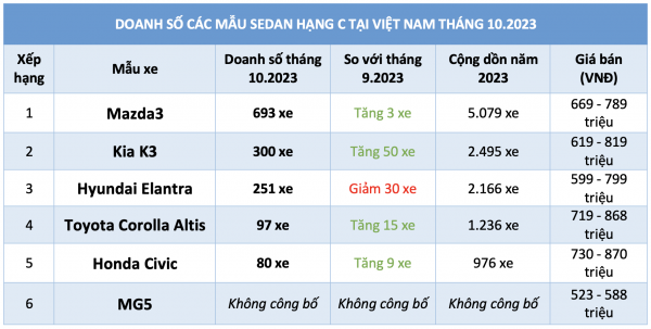 Sedan hạng C dưới 900 triệu lấy lại sức hút: Mazda3 dẫn đầu, xe Hàn đổi ngôi Sedan hạng C dưới 900 triệu lấy lại sức hút: Mazda3 dẫn đầu, xe Hàn đổi ngôi