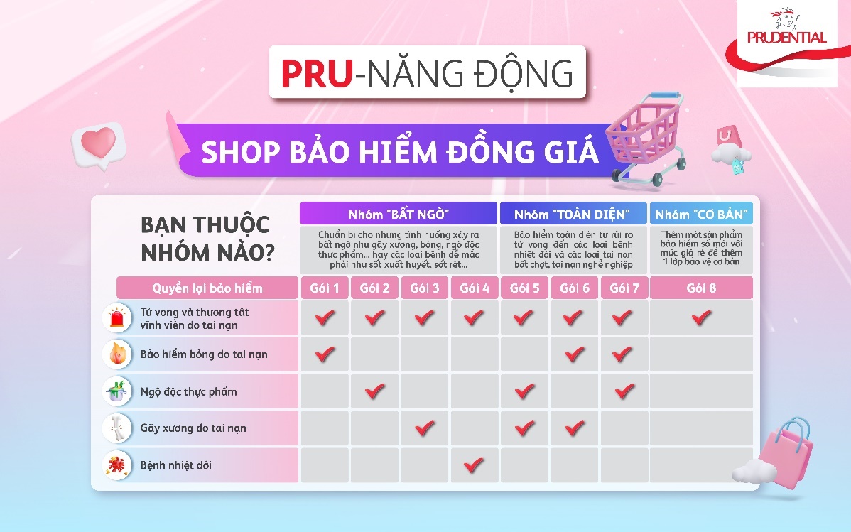 'Shop bảo hiểm đồng giá' của Prudential có mức phí tháng chỉ từ 2.000 đồng - Ảnh 3. 'Shop bảo hiểm đồng giá' của Prudential có mức phí tháng chỉ từ 2.000 đồng - Ảnh 3.