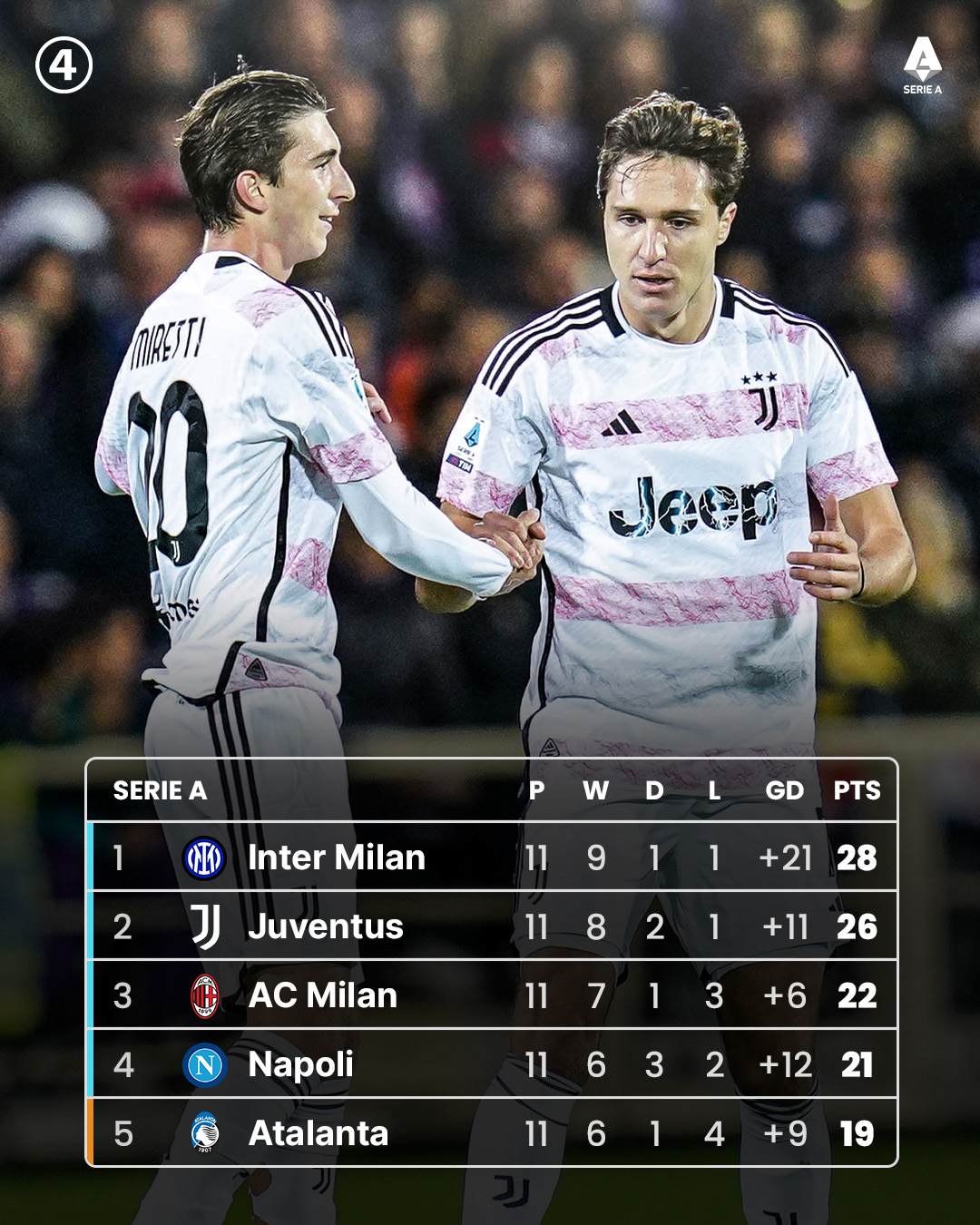 Juventus vượt qua Fiorentina trên sân khách