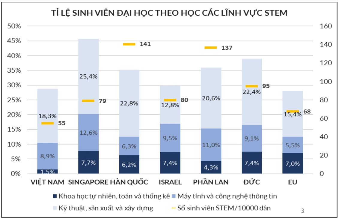 Nghịch lý đào tạo: nơi nhiều giải quốc gia quốc tế lại ít sinh viên học STEM - Ảnh 2. Nghịch lý đào tạo: nơi nhiều giải quốc gia quốc tế lại ít sinh viên học STEM - Ảnh 2.