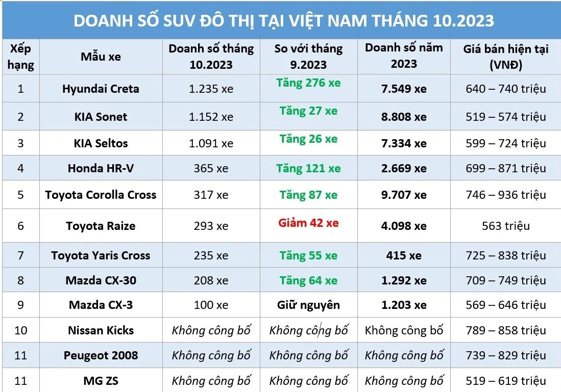 SUV đô thị: Hyundai Creta bất ngờ SUV đô thị: Hyundai Creta bất ngờ
