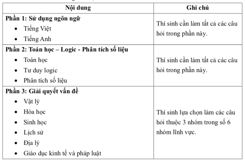 Thi đánh giá năng lực năm 2025: Thí sinh được lựa chọn môn khi làm bài - Ảnh 1. Thi đánh giá năng lực năm 2025: Thí sinh được lựa chọn môn khi làm bài - Ảnh 1.