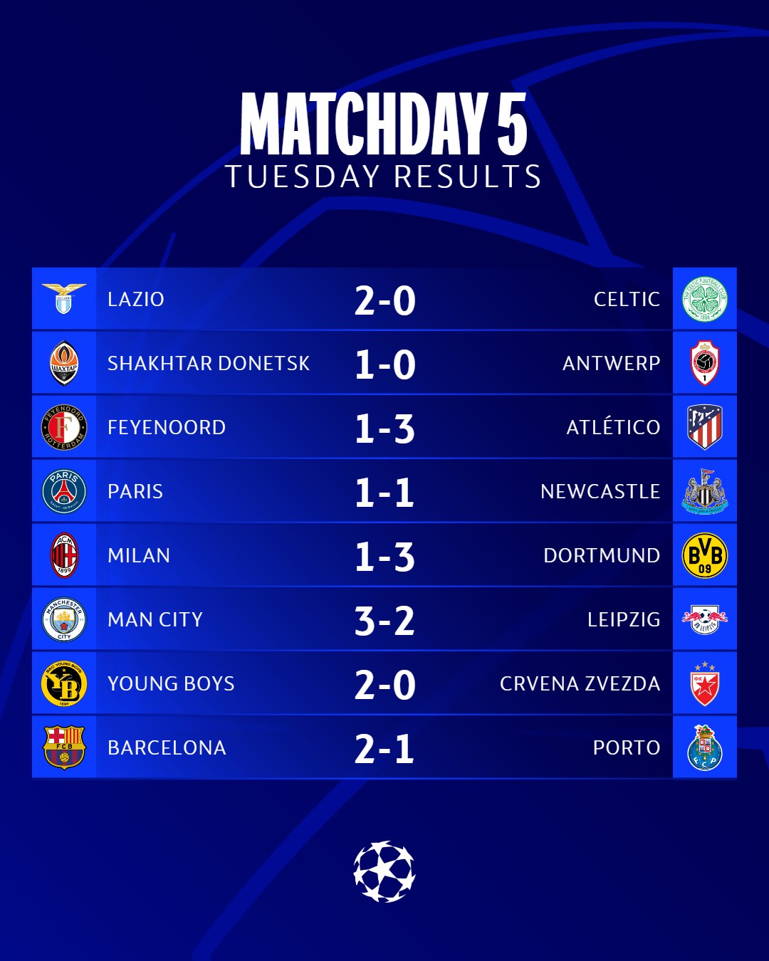 Kết quả UEFA Champions League ngày 29/11: PSG thoát thua phút 98, Man City ngược dòng ngoạn mục