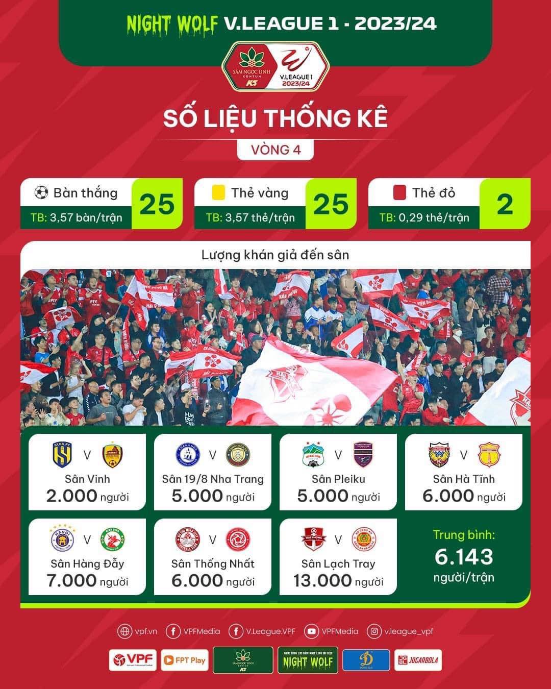 Số liệu thống kê sau vòng 4 V.League: Cơn mưa bàn thắng ấn tượng Số liệu thống kê sau vòng 4 V.League: Cơn mưa bàn thắng ấn tượng
