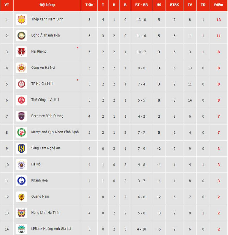 V.League 2023/24 - Thép Xanh Nam Định chia điểm kịch tính trên sân nhà
