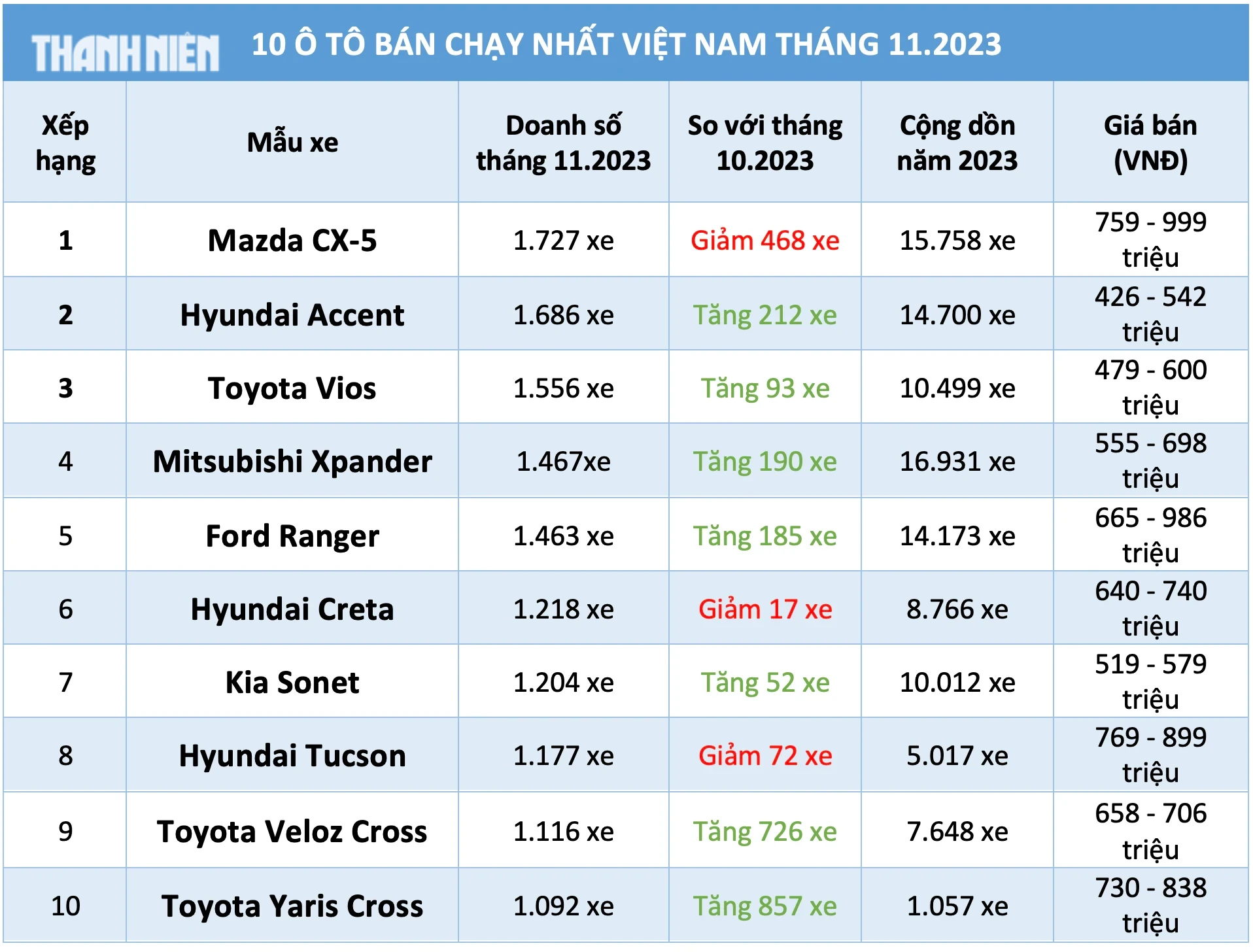 10 ô tô bán chạy nhất Việt Nam tháng 11.2023: Mazda CX-5 dẫn đầu, Toyota áp đảo