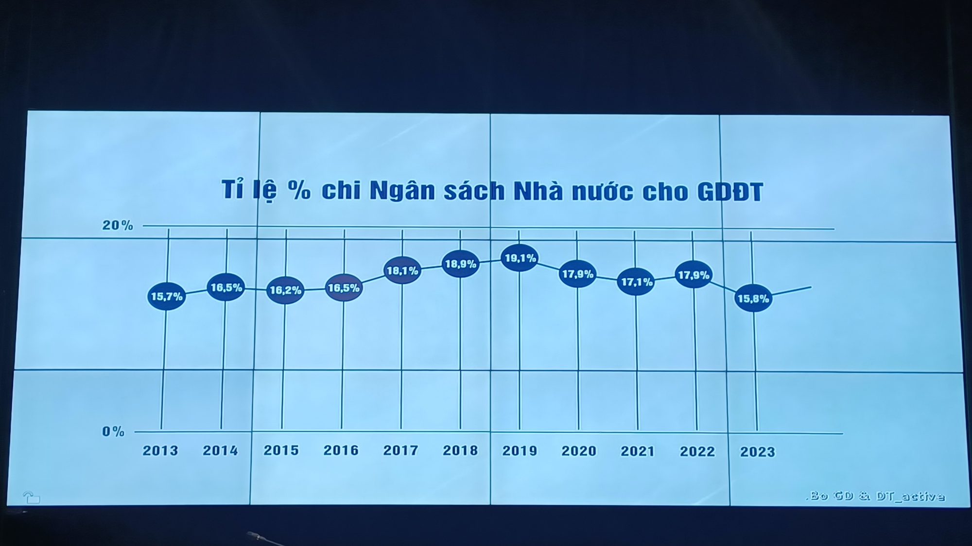 Ngân sách cho giáo dục chưa đạt tối thiểu 20% tổng chi ngân sách nhà nước - Ảnh 2.