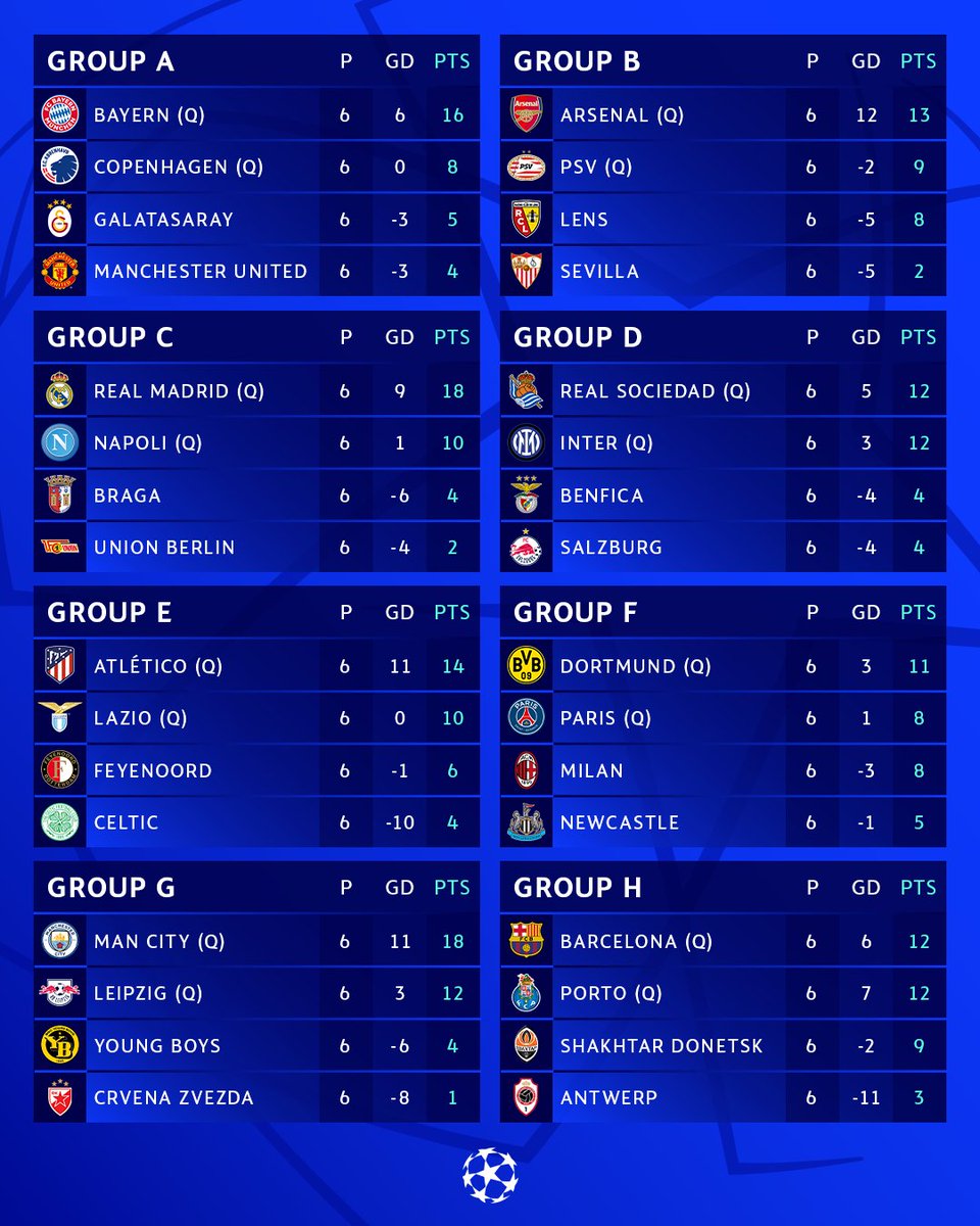 Kết quả UEFA Champions League sáng 14/12: Man City và Real toàn thắng ở vòng bảng Kết quả UEFA Champions League sáng 14/12: Man City và Real toàn thắng ở vòng bảng