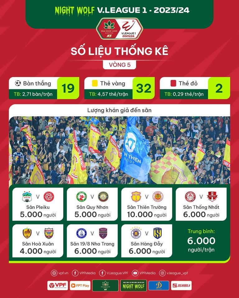 Số liệu chuyên môn sau vòng 5 V.League 2023/24: Sân Thiên Trường mở hội