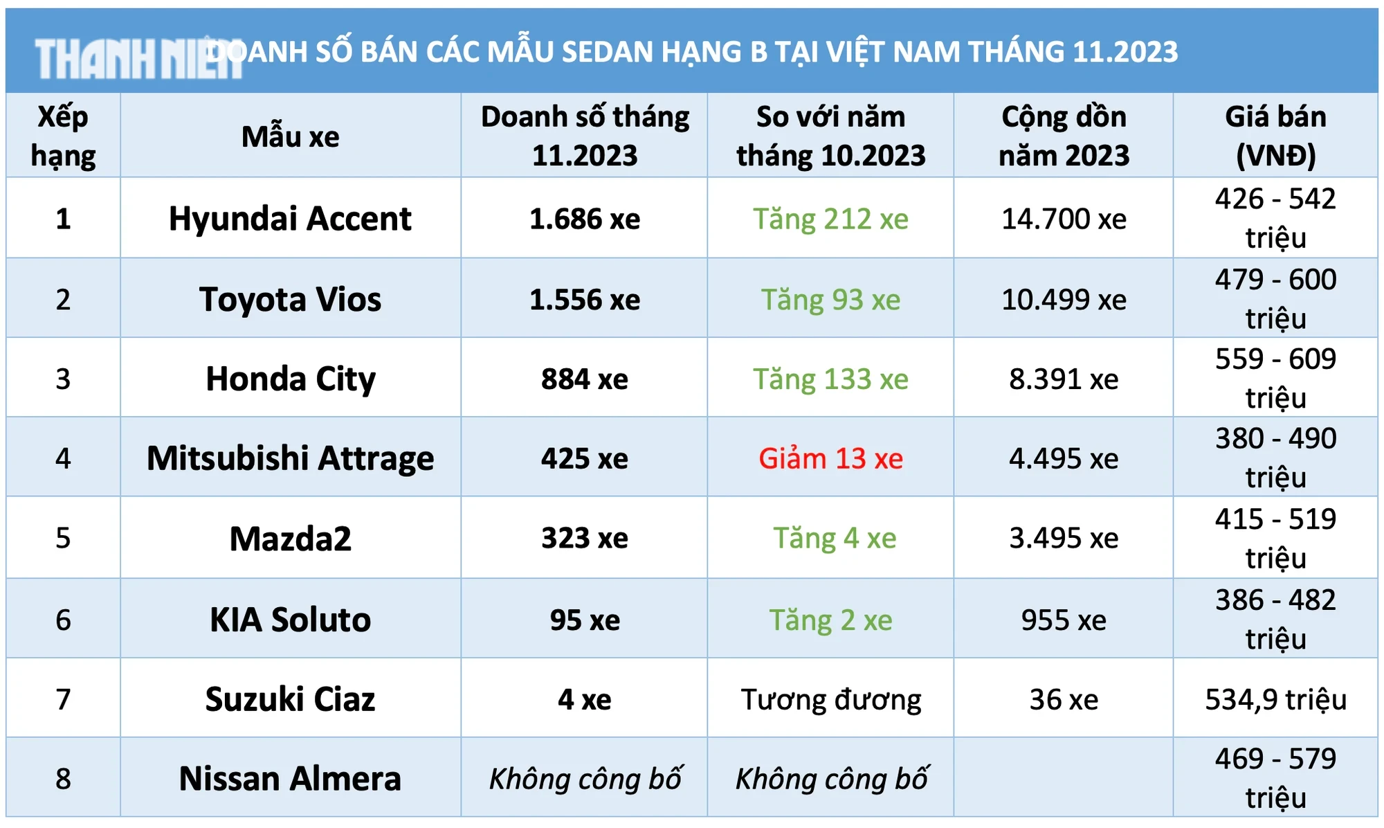 Sedan hạng B dưới 600 triệu: Vượt Toyota Vios, Hyundai Accent rộng đường chiếm ngôi vương Sedan hạng B dưới 600 triệu: Vượt Toyota Vios, Hyundai Accent rộng đường chiếm ngôi vương