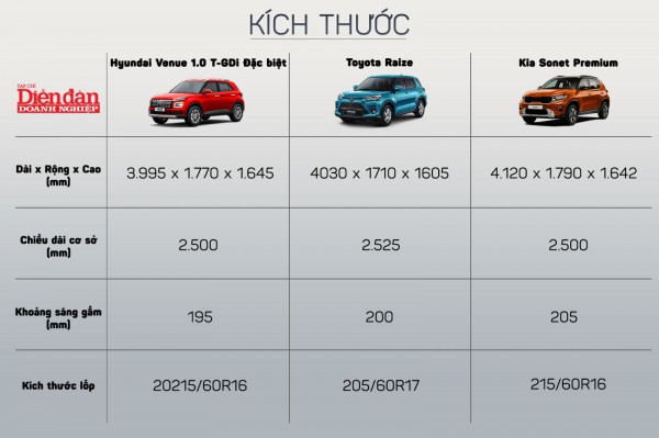 SUV hạng A: Hyundai Venue - Toyota Raize - Kia Sonet, chọn xe nào?