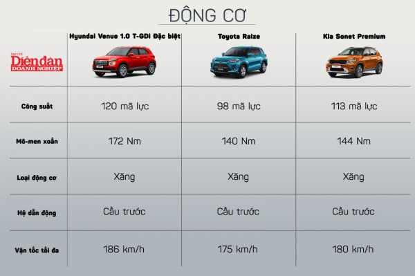 SUV hạng A: Hyundai Venue - Toyota Raize - Kia Sonet, chọn xe nào?