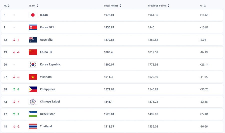 Đội tuyển nữ Việt Nam khép lại năm 2023 với thứ hạng 37 thế giới
