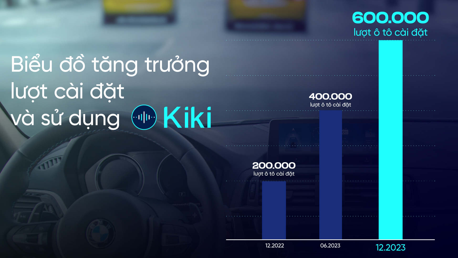 Trợ lý tiếng Việt Kiki cán mốc 600.000 ô tô cài đặt