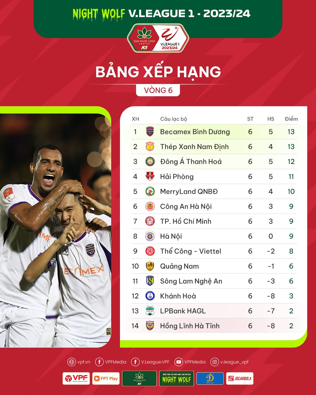 Kết quả, BXH vòng 6 V.League: B.Bình Dương chiếm ngôi đầu bảng