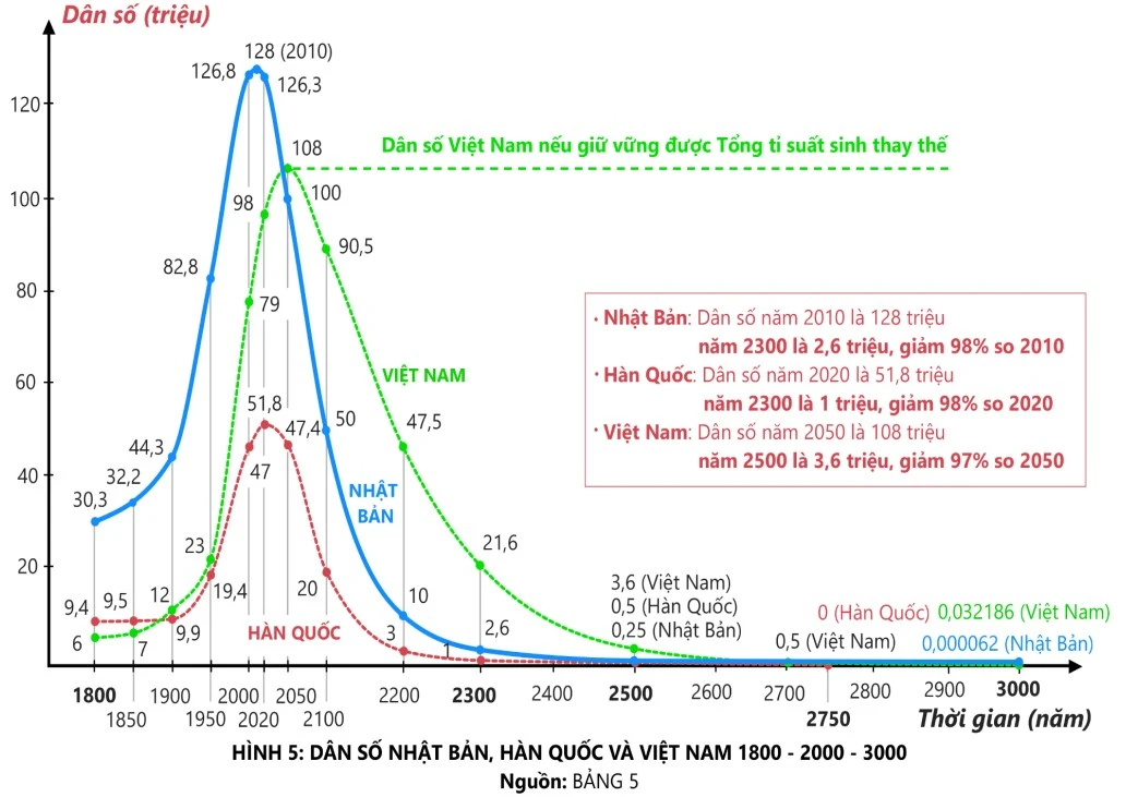 Đề xuất giải pháp phát triển con người Việt Nam bền vững- Ảnh 4.