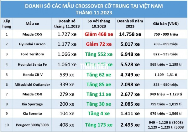 Crossover cỡ trung: Honda CR-V mới kém khách, Ford Territory bứt phá nhờ giảm giá Crossover cỡ trung: Honda CR-V mới kém khách, Ford Territory bứt phá nhờ giảm giá