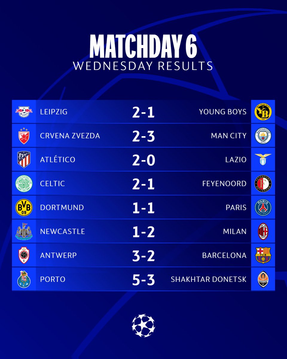 Kết quả UEFA Champions League sáng 14/12: Man City và Real toàn thắng ở vòng bảng Kết quả UEFA Champions League sáng 14/12: Man City và Real toàn thắng ở vòng bảng