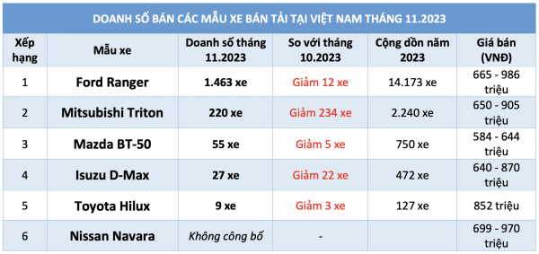 Lượng tiêu thụ xe bán tải giảm, Ford Ranger vẫn xây chắc ngôi vương doanh số