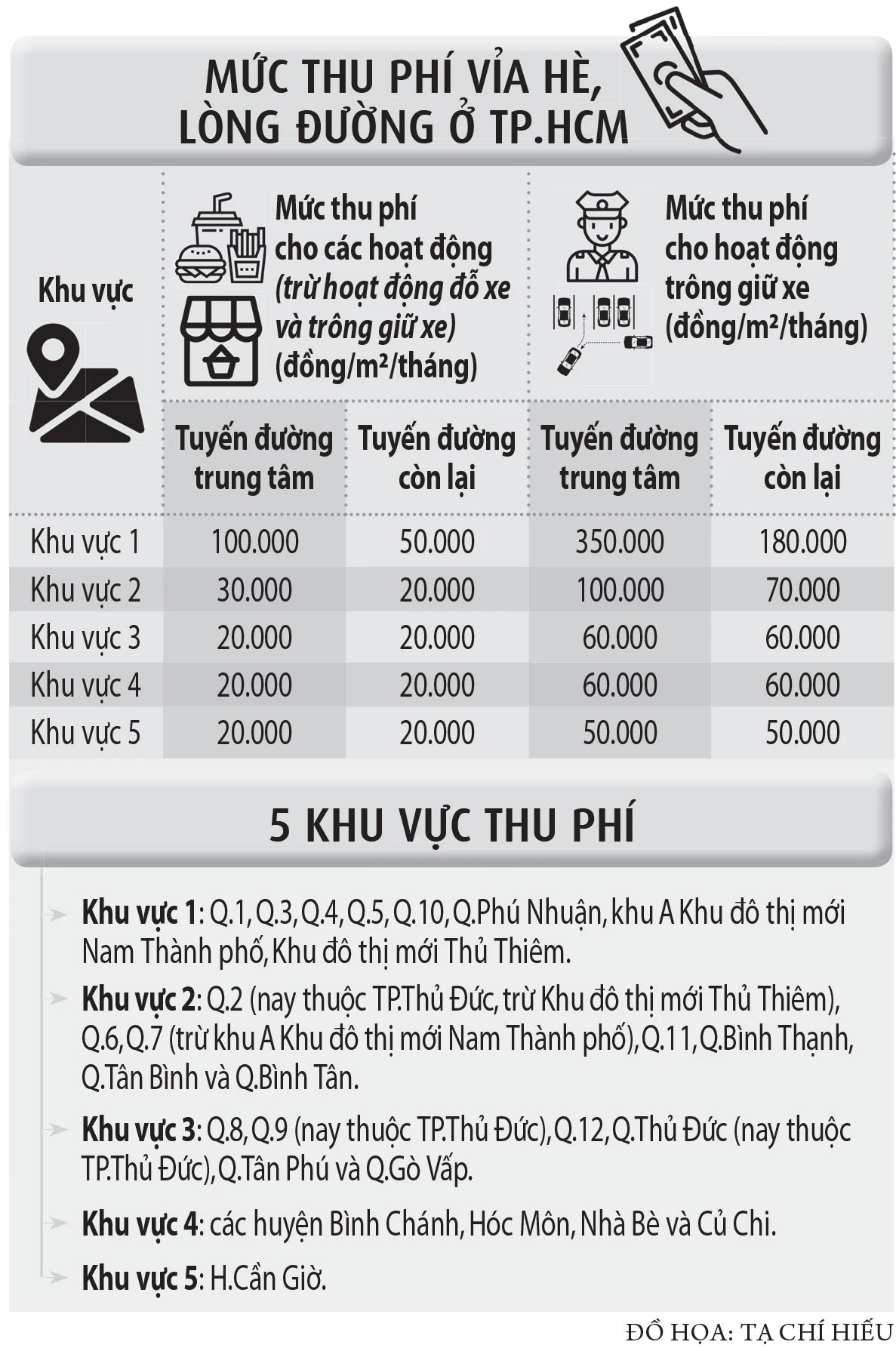 TP.HCM hướng dẫn cách thu phí vỉa hè, lòng đường từ tháng 1.2024- Ảnh 2.