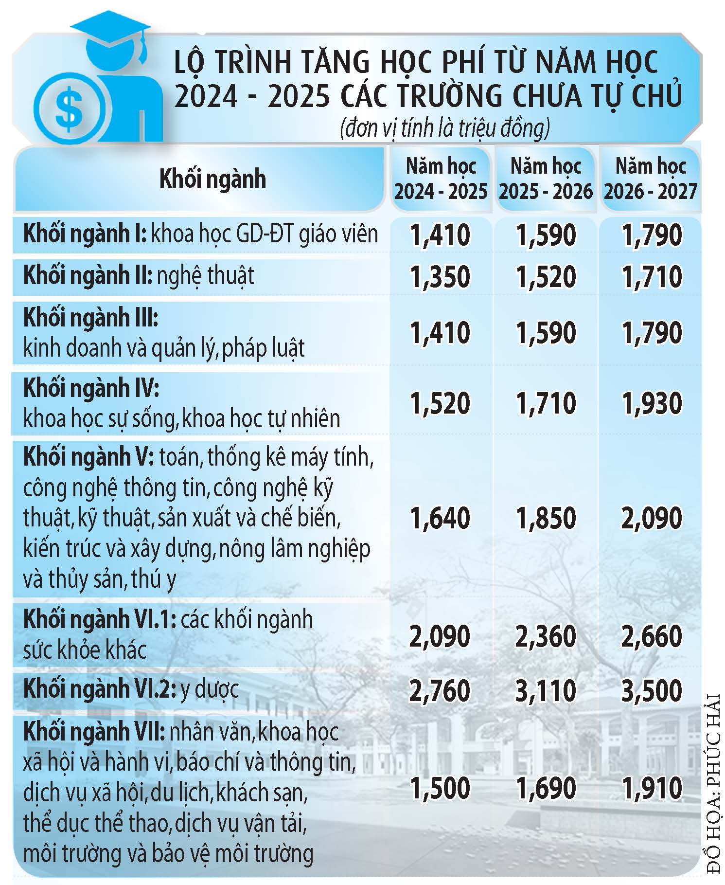 Điều chỉnh để học phí ĐH không tăng quá nhiều- Ảnh 3. Điều chỉnh để học phí ĐH không tăng quá nhiều- Ảnh 3.