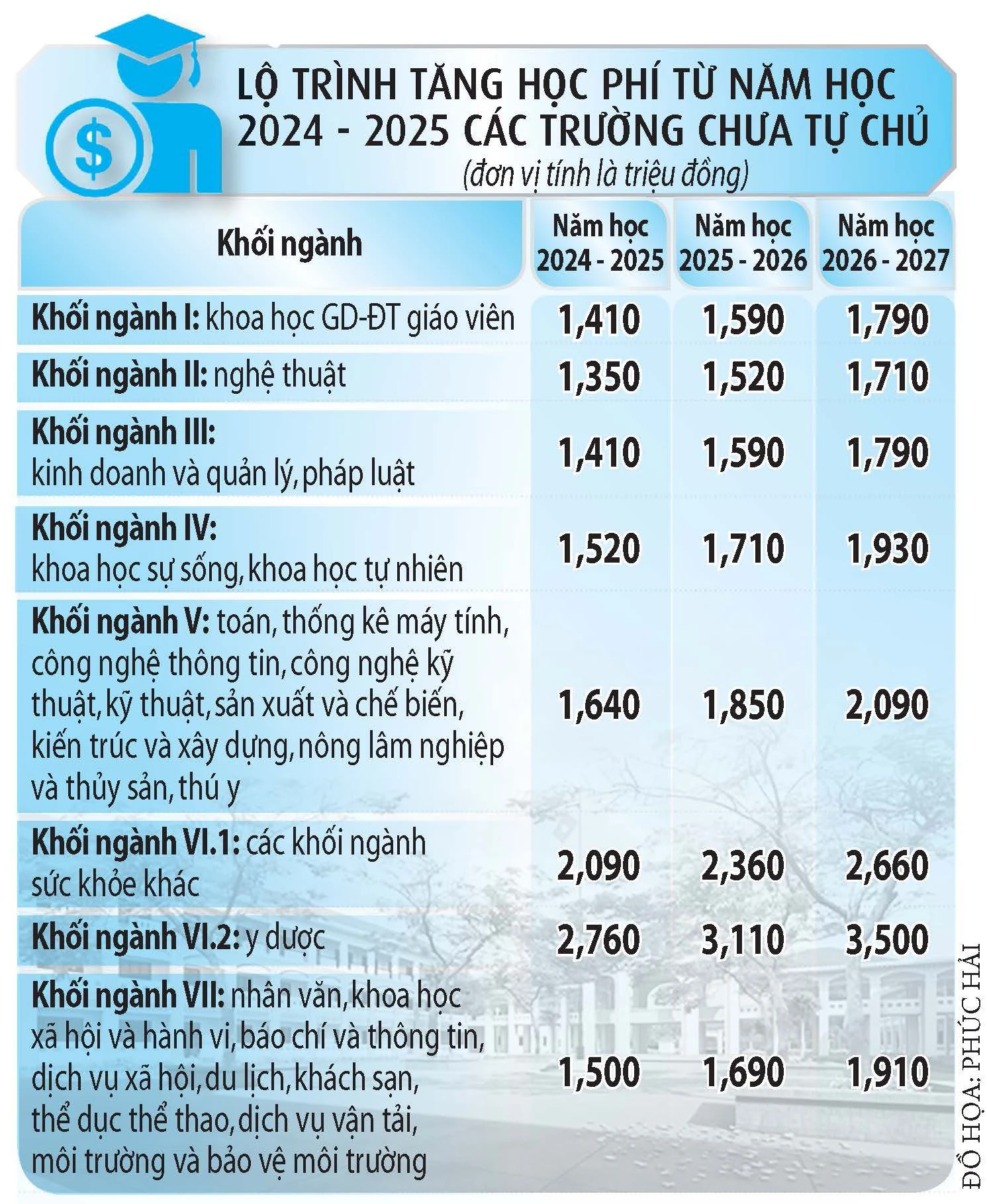 Cho phép tăng học phí nhưng nhiều trường không thu thêm- Ảnh 2. Cho phép tăng học phí nhưng nhiều trường không thu thêm- Ảnh 2.
