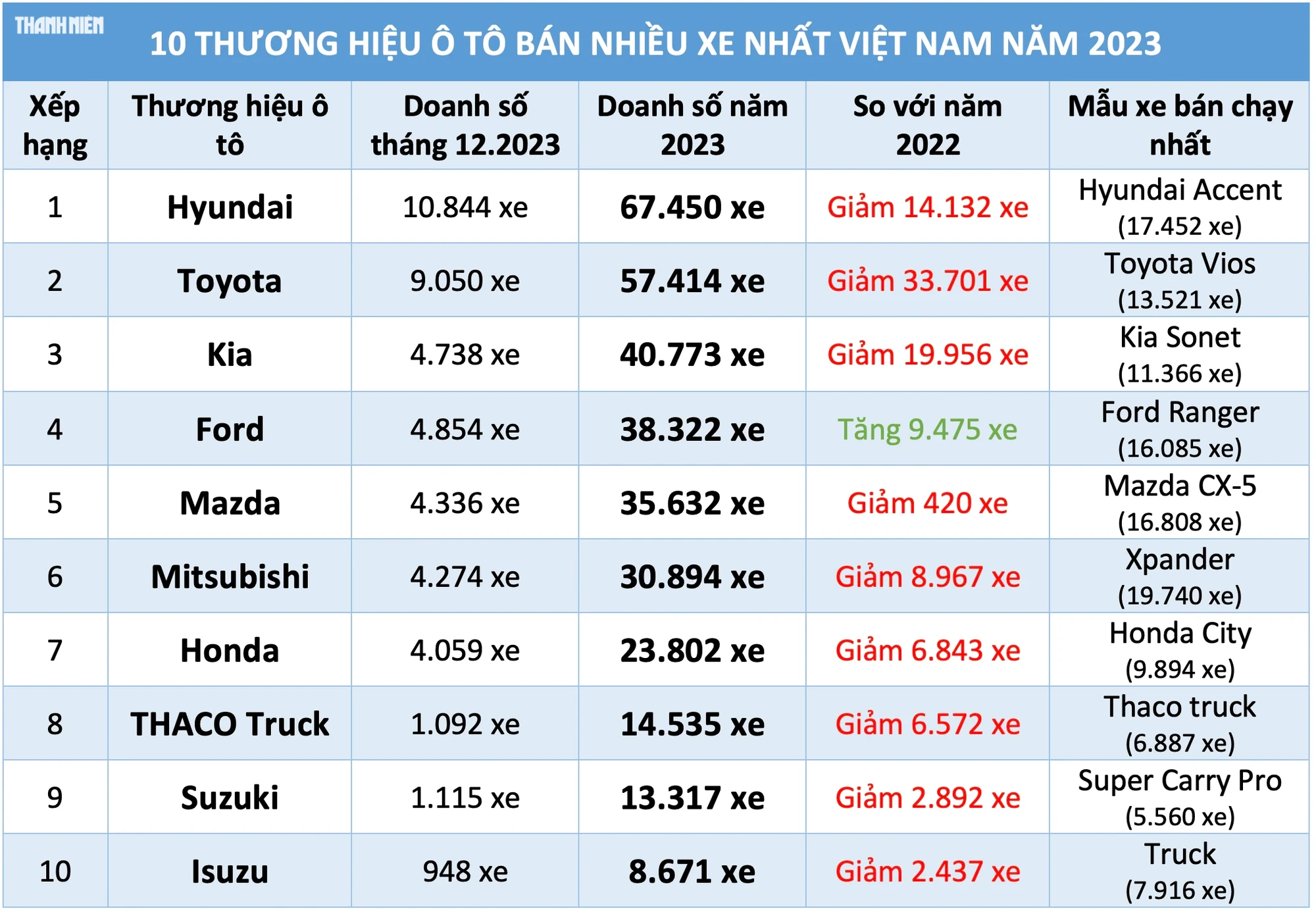 Ô tô hãng nào được người Việt ưa chuộng, chọn mua nhiều nhất năm 2023?