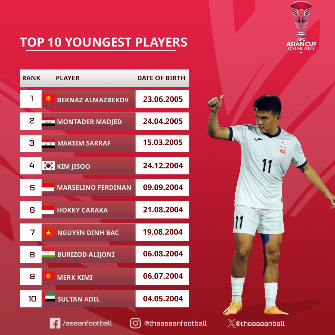 Beknaz Almazbekov là cầu thủ trẻ nhất ASIAN Cup 2023