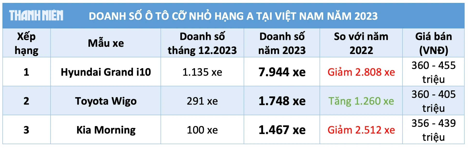 Ô tô cỡ nhỏ dưới 450 triệu đồng mất sức hút, xe Hàn tái lập vị thế