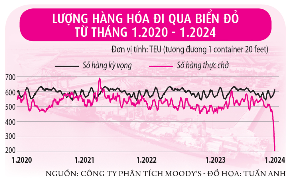 Biến động vận chuyển hàng hải từ khủng hoảng biển Đỏ - Ảnh 2.