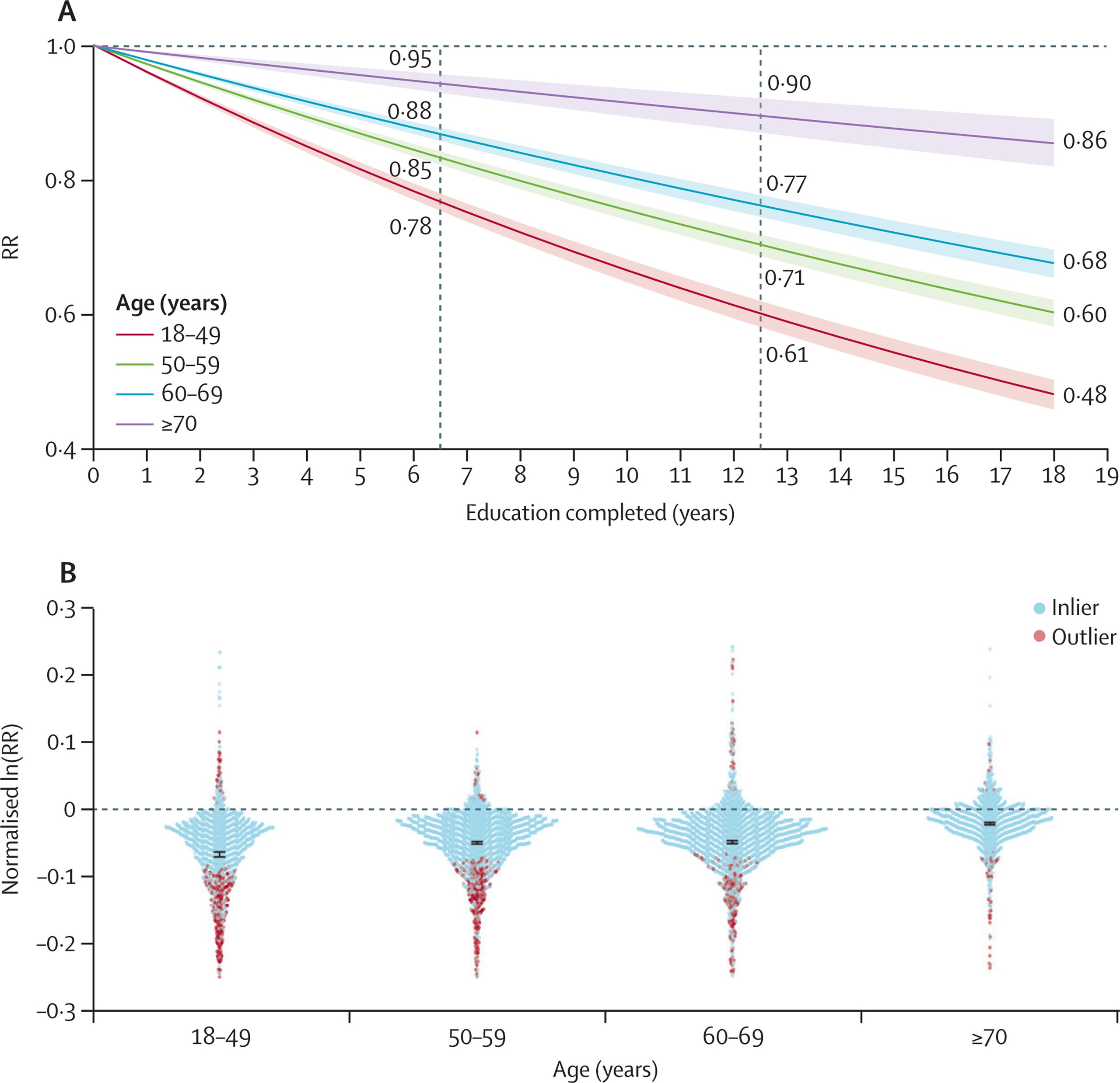 Nghiên cứu toàn cầu cho thấy học càng nhiều, sống càng thọ, vì sao?- Ảnh 2.