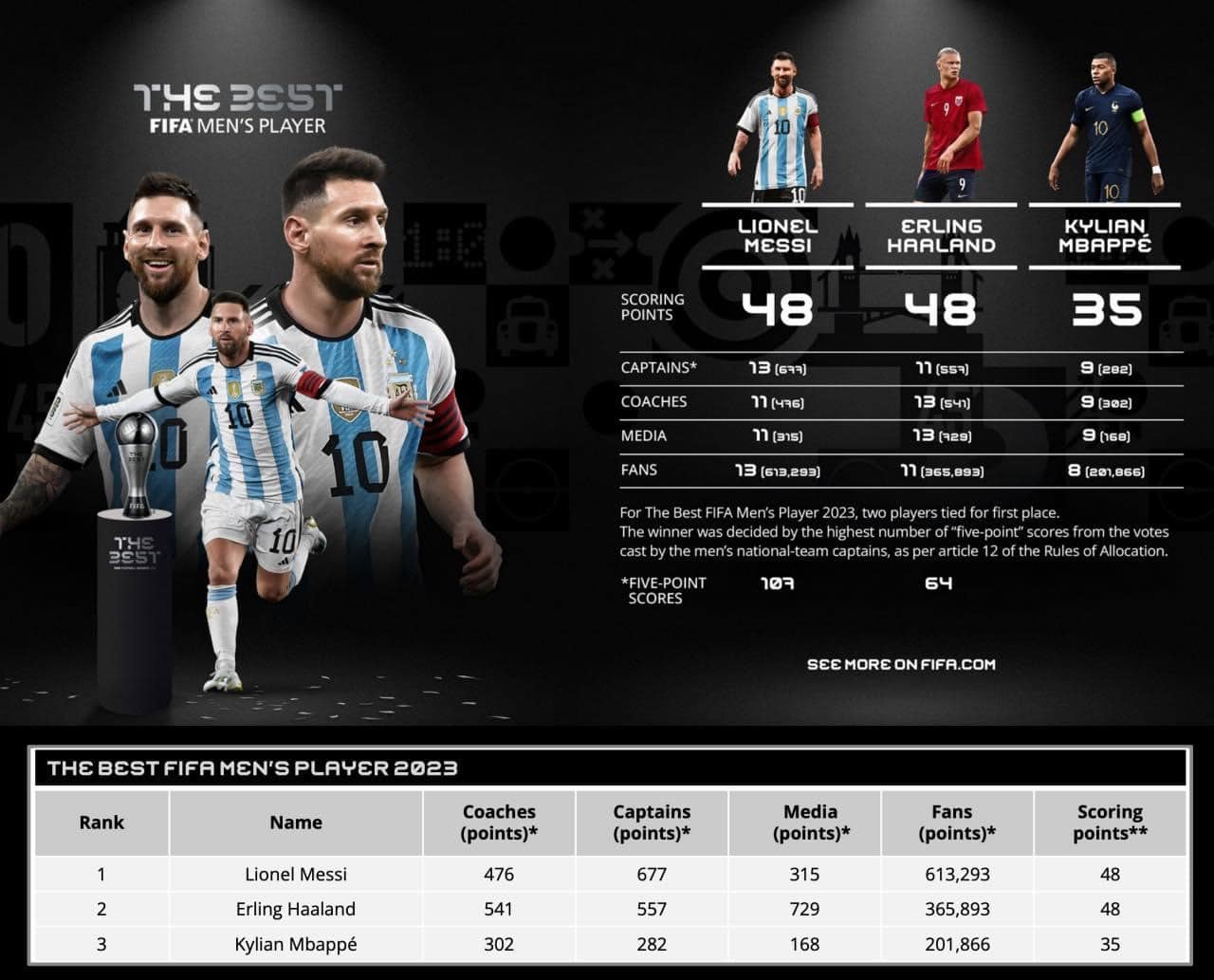 Lionel Messi lần thứ 3 giành giải thưởng The Best của FIFA