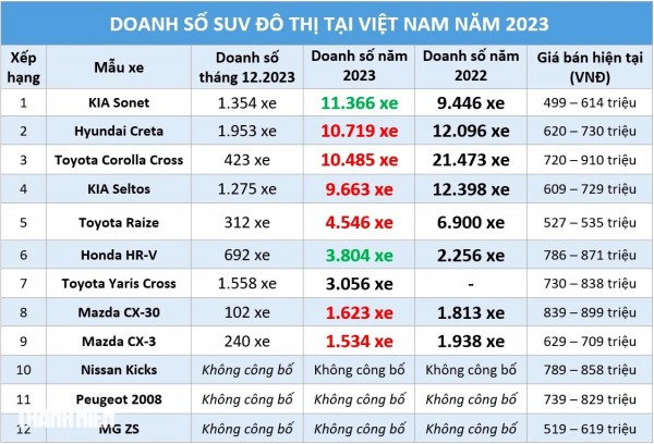 SUV đô thị: Xe Hàn Quốc SUV đô thị: Xe Hàn Quốc