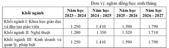 Theo Nghị định 97, học phí đại học tăng hay giảm?- Ảnh 2. Theo Nghị định 97, học phí đại học tăng hay giảm?- Ảnh 2.