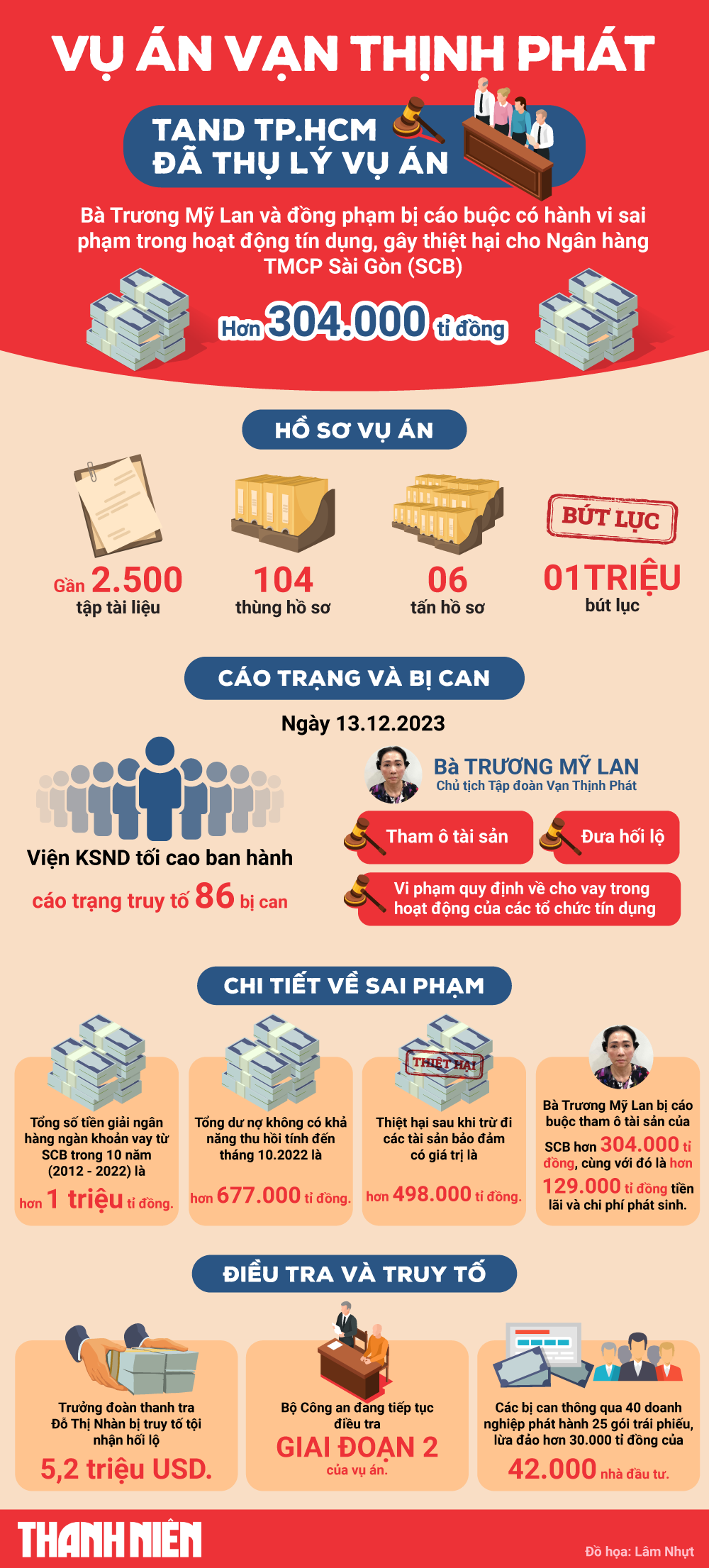Xét xử 86 bị cáo trong vụ án Trương Mỹ Lan gần 2 tháng- Ảnh 3.