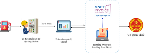 Xuất hóa đơn điện tử bán lẻ xăng dầu: Không thể trì hoãn- Ảnh 2.