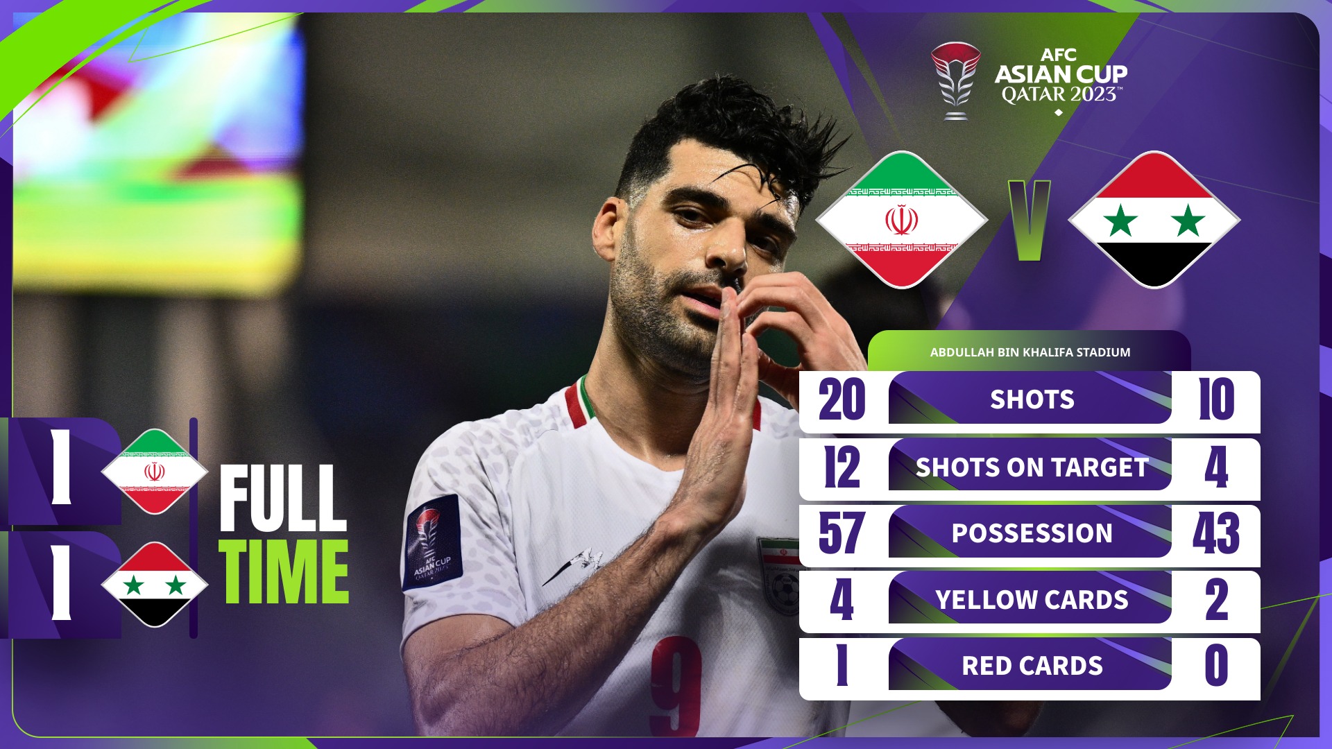 Asian Cup 2023 - ĐT Iran nhọc nhằn vào tứ kết Asian Cup 2023 - ĐT Iran nhọc nhằn vào tứ kết