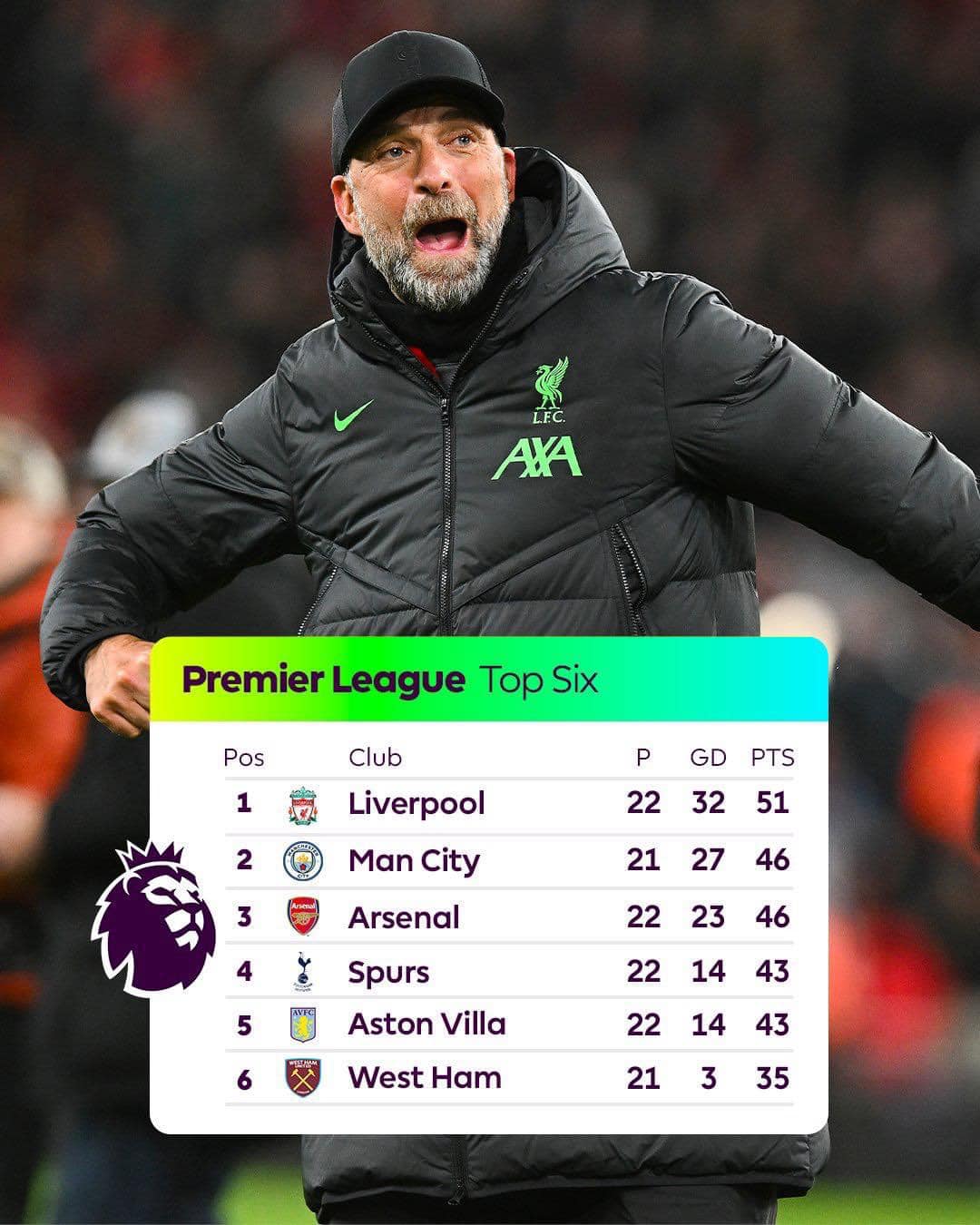 Vòng 22 Ngoại hạng Anh - Liverpool thắng áp đảo Chelsea Vòng 22 Ngoại hạng Anh - Liverpool thắng áp đảo Chelsea