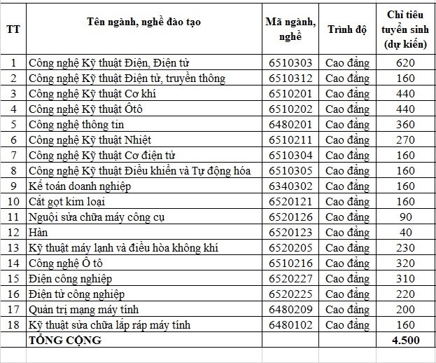Trường CĐ Kỹ thuật Cao Thắng lần đầu tiên xét tuyển thẳng 675 chỉ tiêu- Ảnh 2.