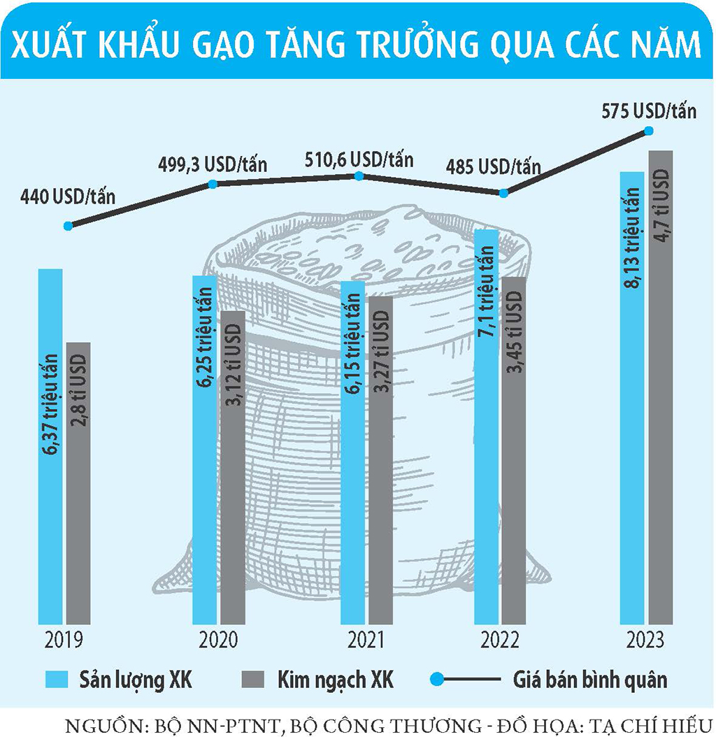 Lập sàn giao dịch lúa gạo: Xóa mờ những góc khuất thị trường- Ảnh 4.