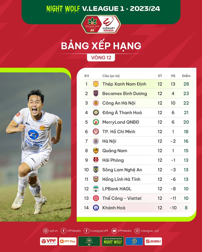 Kết quả, BXH vòng 12 V.League: Thép Xanh Nam Định tiếp tục giữ ngôi đầu Kết quả, BXH vòng 12 V.League: Thép Xanh Nam Định tiếp tục giữ ngôi đầu